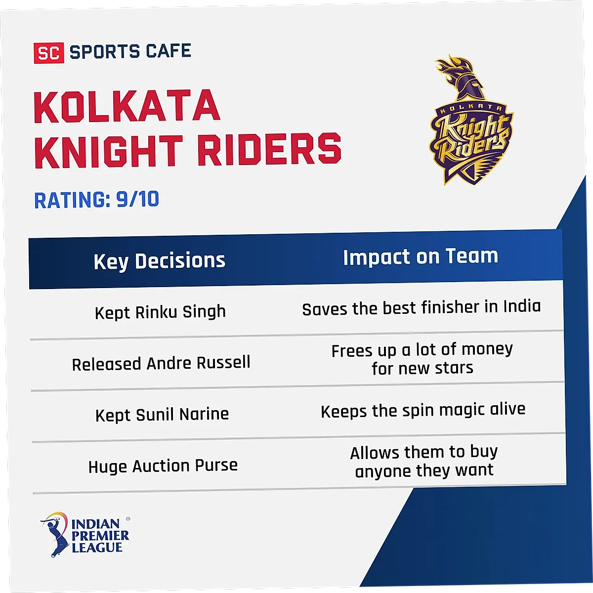 KKR — Team Rating IPL 2026